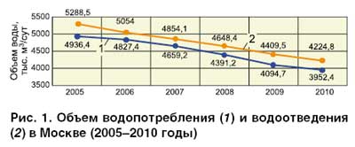 Методы реновации канализационных сетей