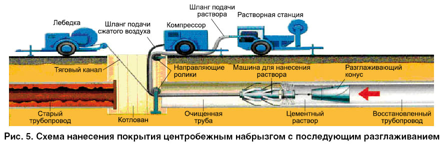 Очистка полости трубопровода. Схема ремонта трубопровода методом «труба в трубе». Схема прочистки трубопроводов. Поршень для прочистки трубопроводов газа. Промывка трубопроводов канализации схема.